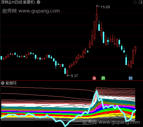 通达信筹码彩色指标公式