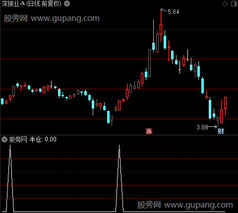 起爆线之半仓选股指标公式