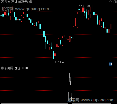 起爆线之加仓1选股指标公式