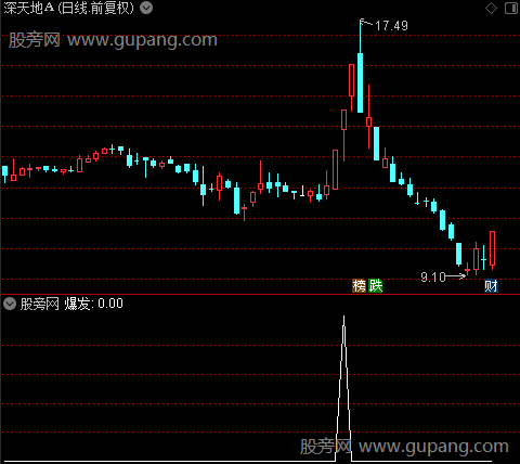 起爆线之爆发1选股指标公式