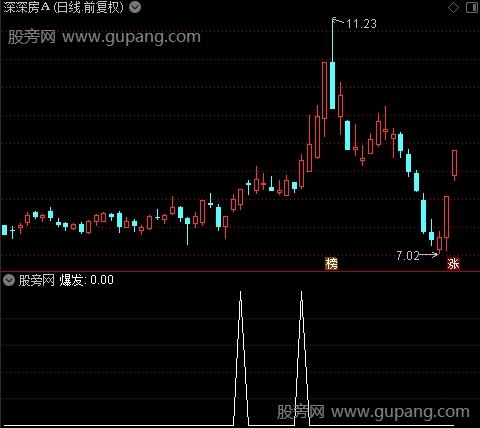 起爆线之爆发2选股指标公式