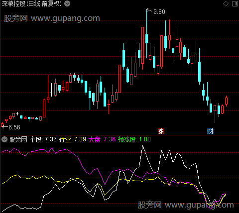 通达信领涨股指标公式