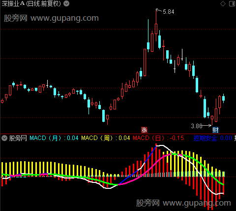 通达信周期共振MACD指标公式