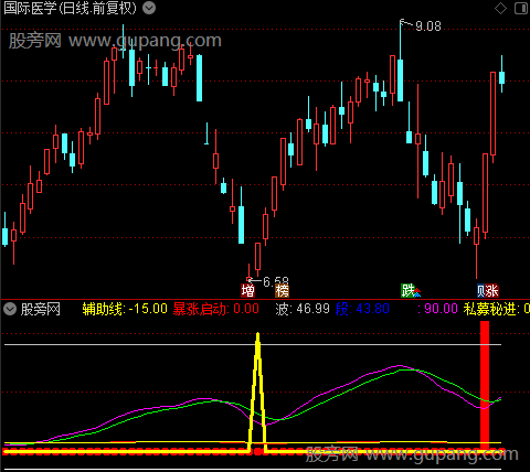 通达信私募暴涨启动指标公式