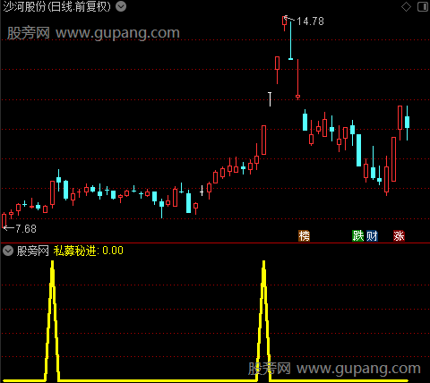 私募暴涨启动之私募秘进选股指标公式