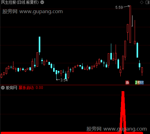 私募暴涨启动之暴涨启动选股指标公式