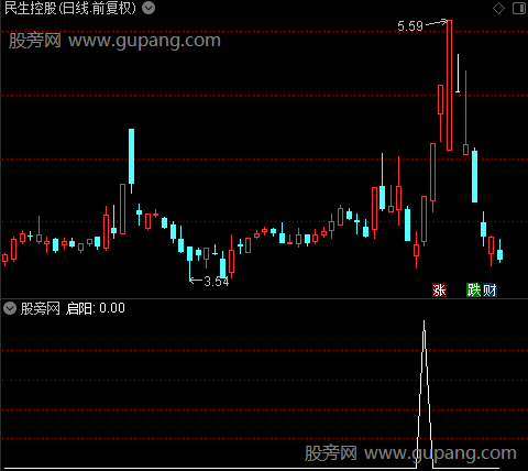 通达信启阳突破选股指标公式