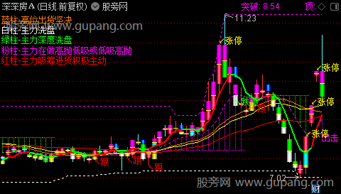 通达信突破王主图指标公式