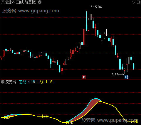 通达信中线起涨主图指标公式