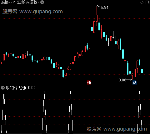 中线起涨主图之起涨选股指标公式