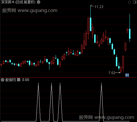 突破王主图之跟选股指标公式