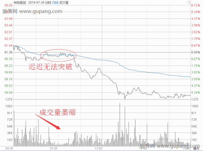 分时图日内买卖技巧