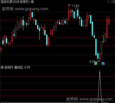 通达信猛虎潜伏选股指标公式