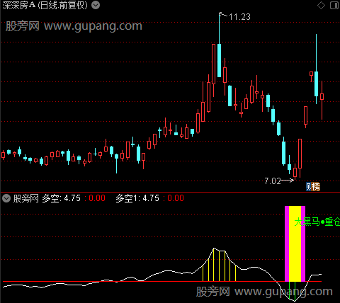 通达信大黑马重仓指标公式