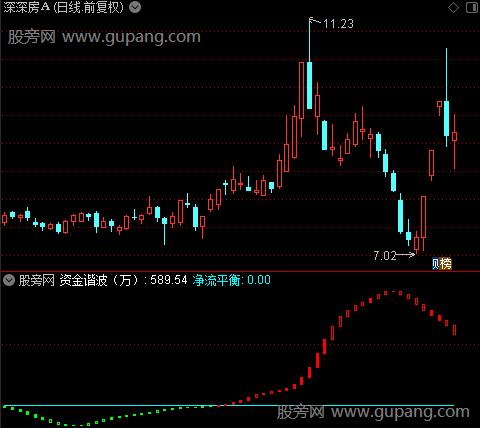 通达信资金谐波指标公式