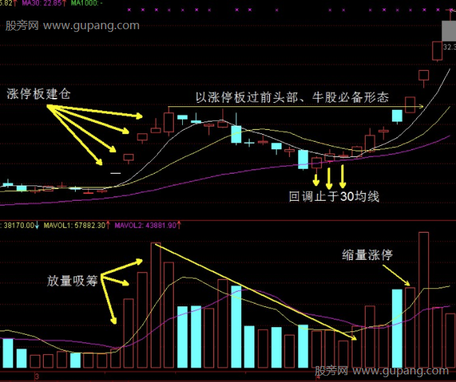 三种可以追涨的形态，锁仓拉升指标战法