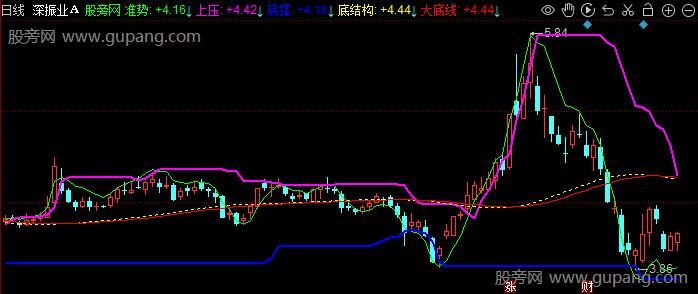 同花顺大底结构主图指标公式