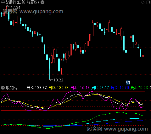 通达信KDJ金银矿指标公式
