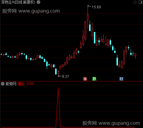 建仓牛熊争霸之建仓选股指标公式