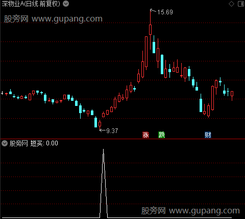 建仓牛熊争霸之短买选股指标公式