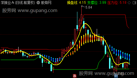 通达信冠军彩带主图指标公式