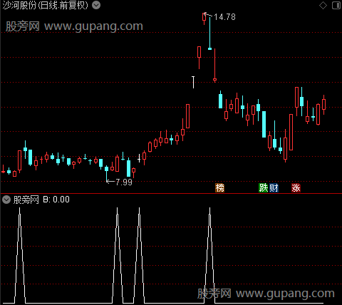 黄量攻击之B选股指标公式