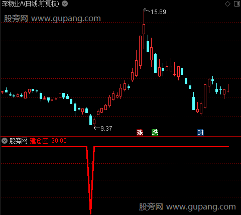 建仓先知之建仓区选股指标公式