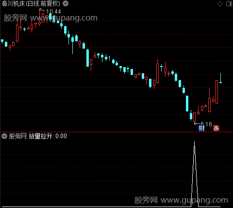 建仓先知之放量拉升选股指标公式