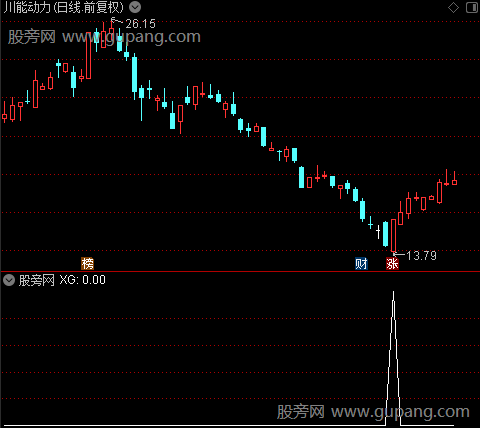 通达信阳信号选股指标公式