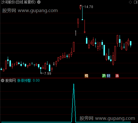 放量突击之涨停预警选股指标公式