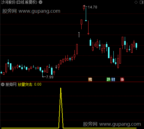 放量突击之放量突击选股指标公式