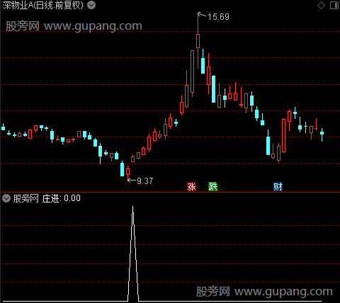 庄进龙头主图之庄进选股指标公式