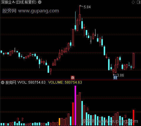 通达信王者VOL指标公式