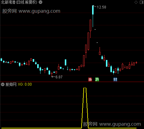 通达信金牛先行选股指标公式