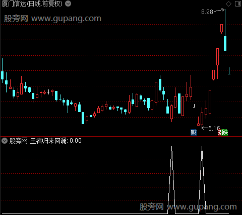 王者归来回调之选股指标公式