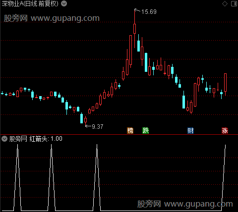 操盘王线主图之红箭头选股指标公式