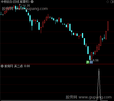 操王盘之买二点选股指标公式