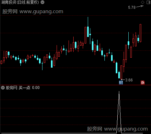 操王盘之买一点选股指标公式