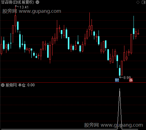 操王盘之半仓选股指标公式