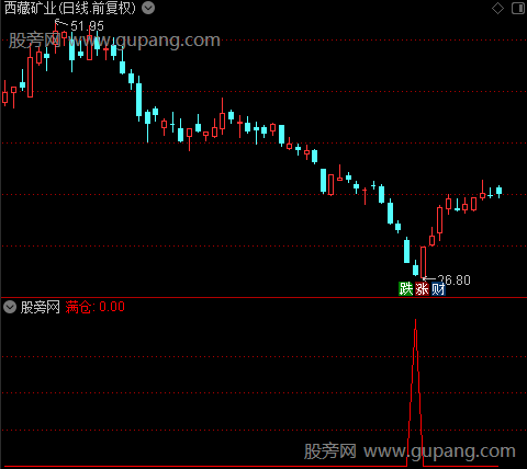 操王盘之满仓选股指标公式