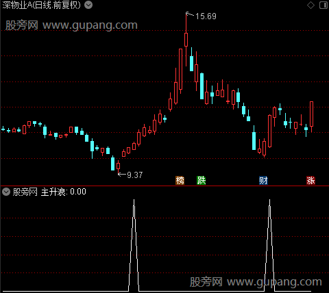 CCI主升浪+抄底逃顶之主升浪选股指标公式