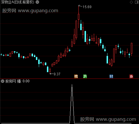 CCI主升浪+抄底逃顶之强选股指标公式