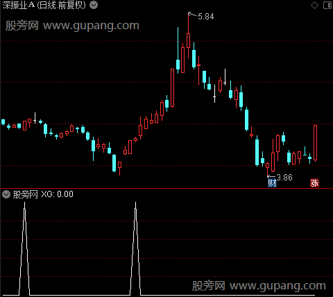 MACD二次翻红之选股指标公式