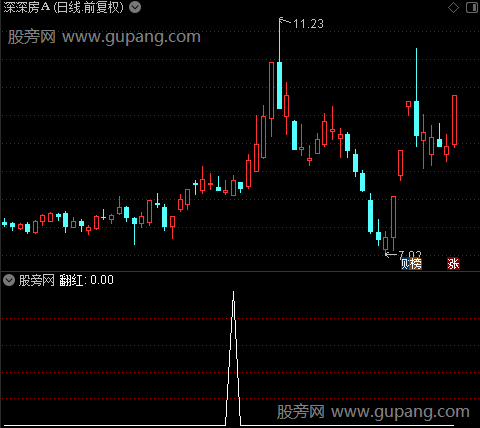 MACD二次翻红之翻红选股指标公式