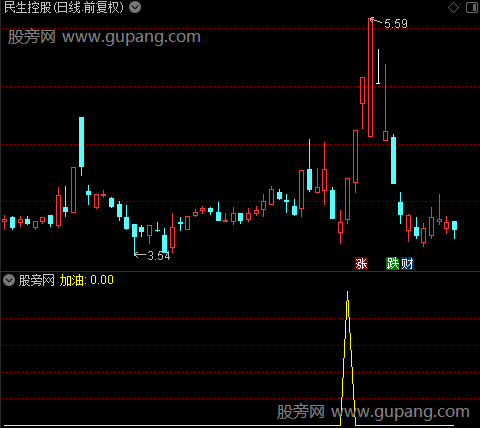 MACD二次翻红之加油选股指标公式