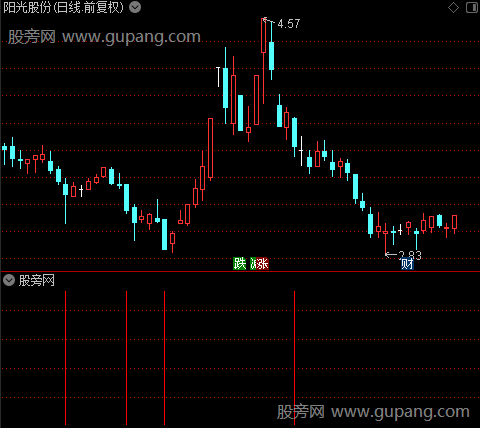 寻找黑马之BIAS买入选股指标公式