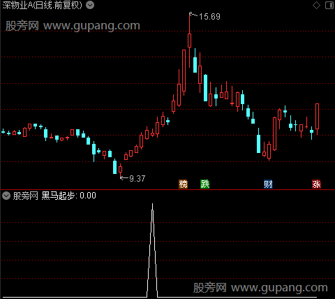 寻找黑马之黑马起步选股指标公式