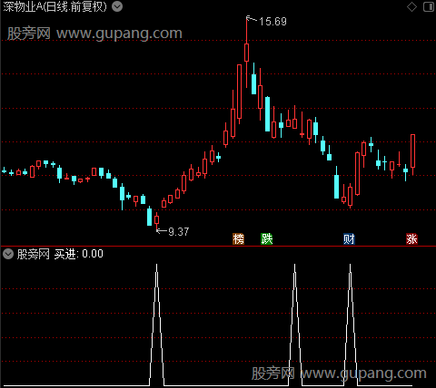 黄买蓝卖主图之买进选股指标公式