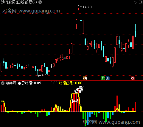 通达信主导动能级别指标公式