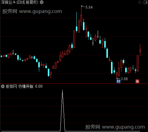 强势龙头主图之行情开始选股指标公式